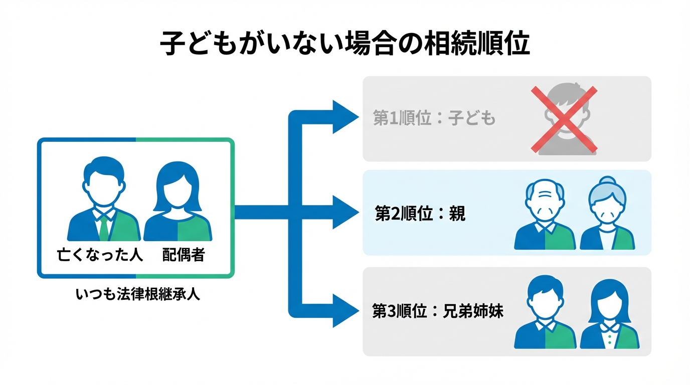 子どもがいない場合の法定相続人の順位を示す図解。配偶者は常に相続人となり、第1順位の子がいないため第2順位の親が相続人になることを示している。
