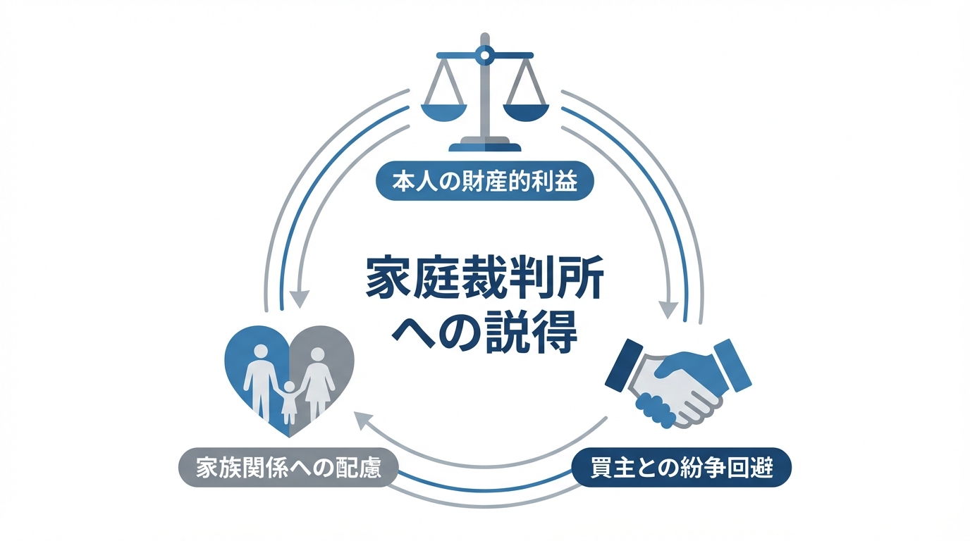 成年後見人が不動産売却の許可を得るために家庭裁判所を説得した3つのポイントを図解。「本人の財産的利益」「買主との紛争回避」「家族関係への配慮」。