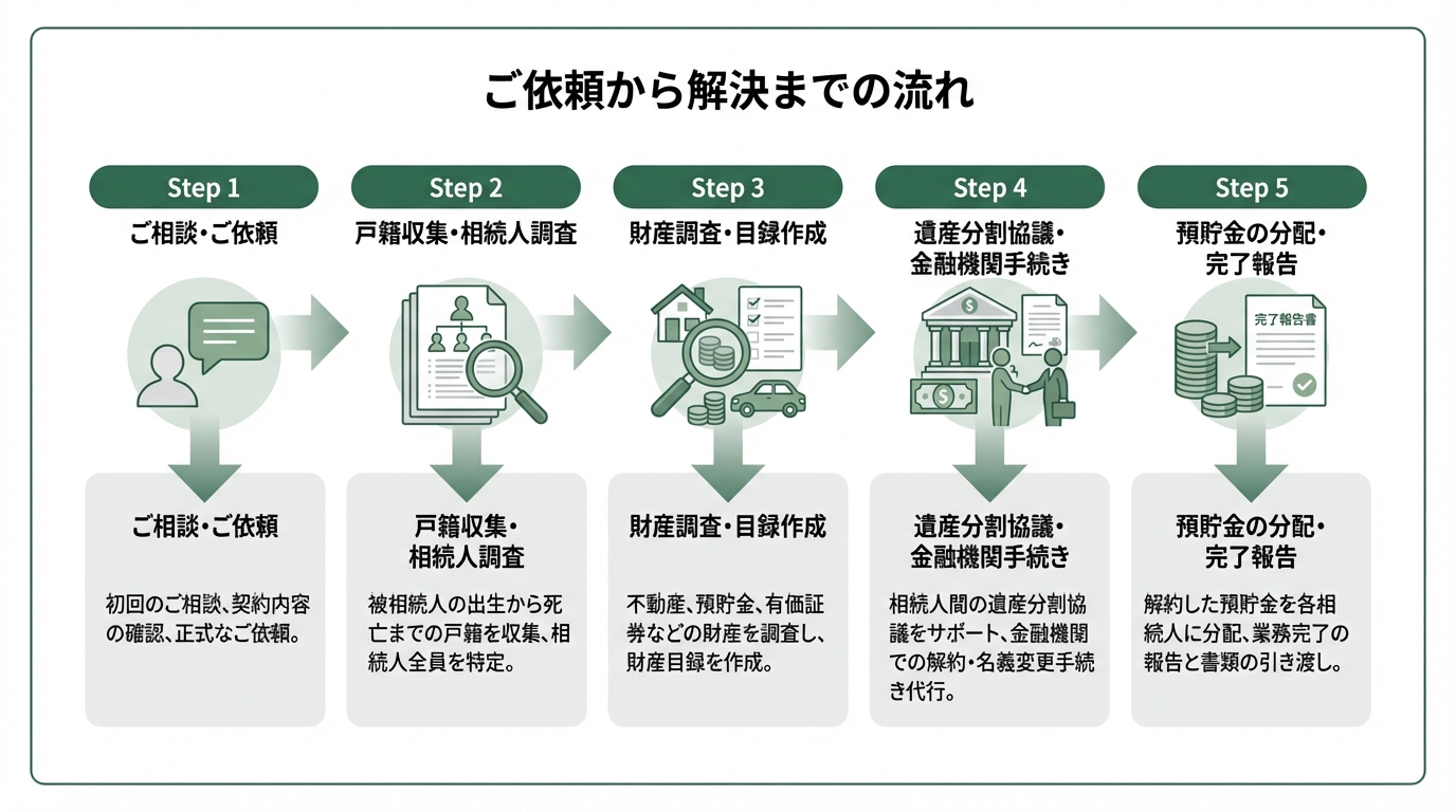司法書士による遺産承継業務の流れを5つのステップで解説した図解。相談から預貯金の分配までを網羅している。