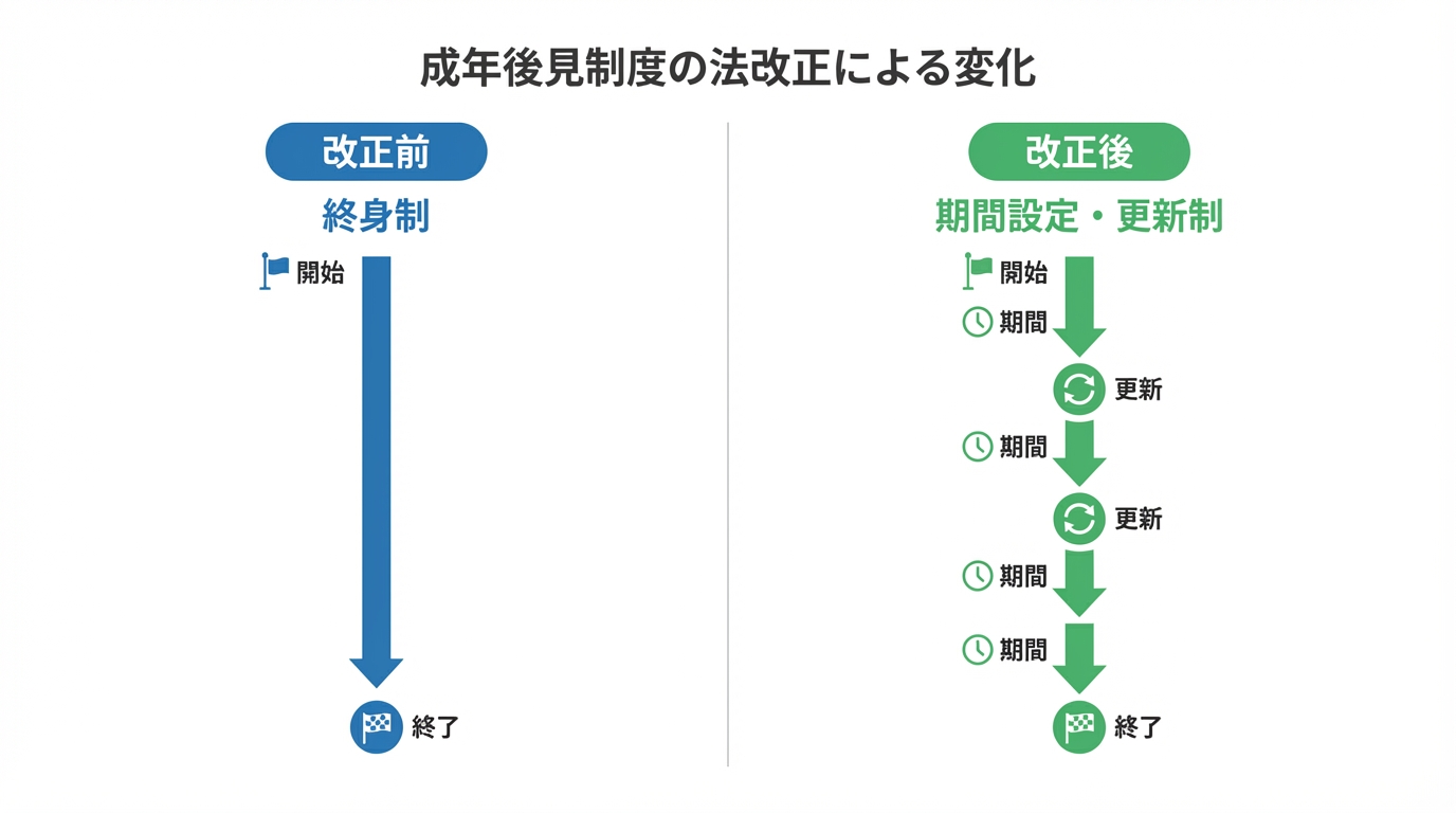 成年後見制度の法改正による「終身制」から「期間設定・更新制」への変化を示す比較図解
