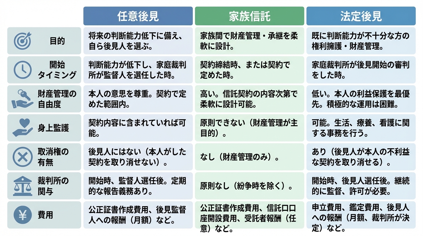 任意後見・家族信託・法定後見の比較表。目的、開始タイミング、財産管理の自由度、身上監護、取消権、裁判所の関与、費用の観点から3つの制度の違いをまとめている。