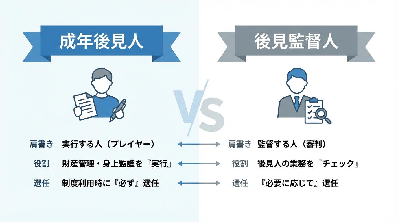 成年後見人と後見監督人の違いを比較した図解。成年後見人は「実行する人」、後見監督人は「監督する人」と役割や選任方法の違いをアイコン付きで分かりやすく解説。