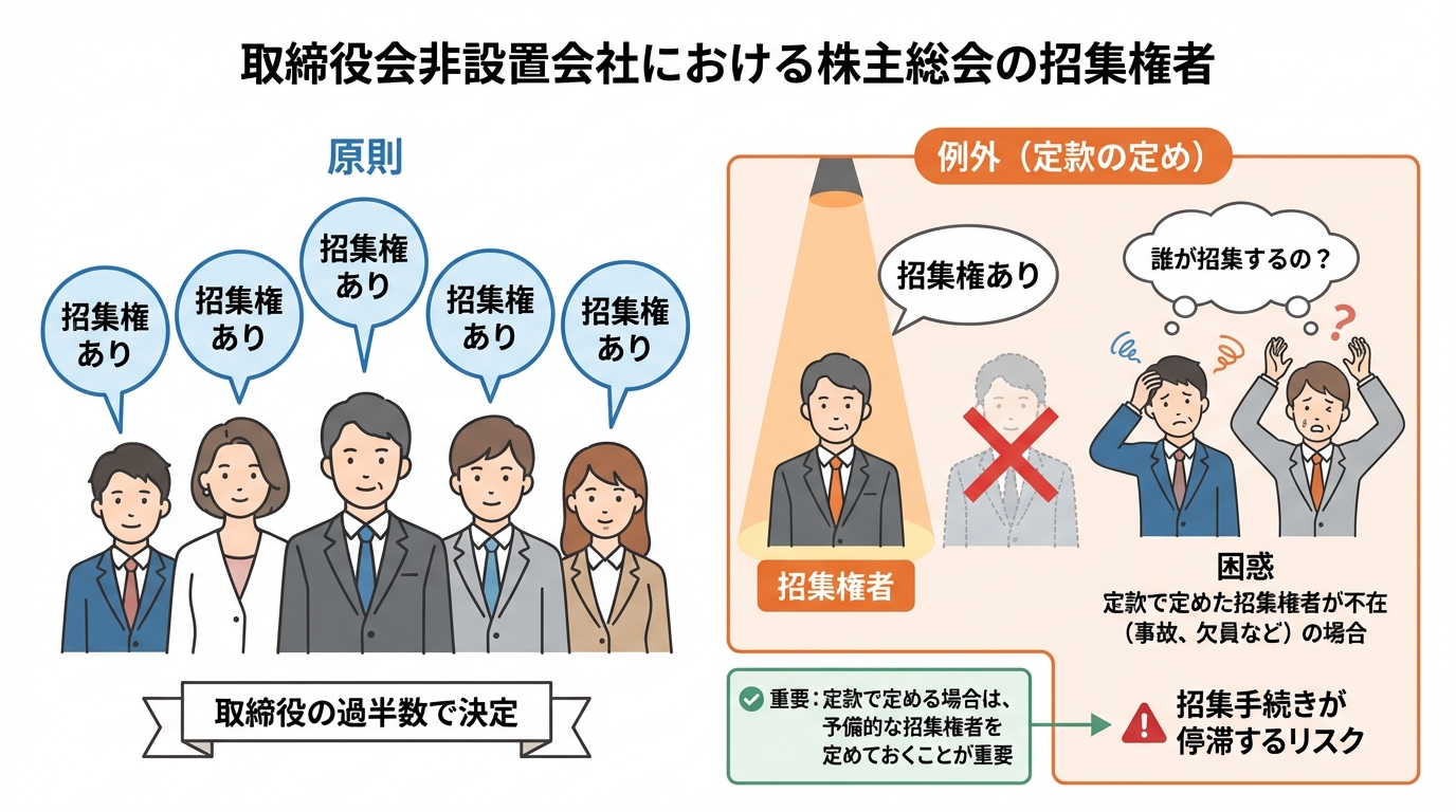 取締役会非設置会社における株主総会の招集権者の原則と例外を比較した図解。原則では各取締役に招集権があるが、定款で特定の一人に定めることも可能。