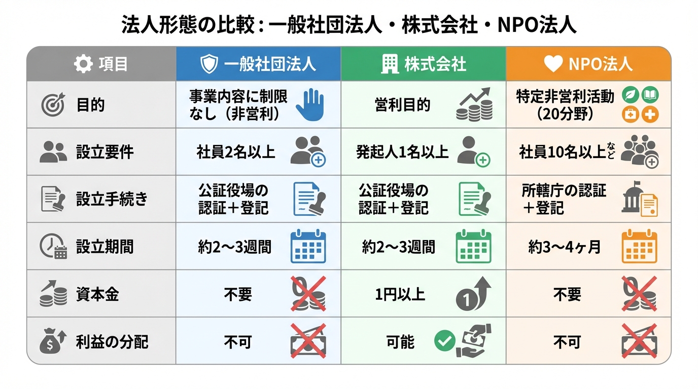 一般社団法人、株式会社、NPO法人の違いを比較した表。目的、設立要件、手続き、期間、資本金、利益分配の項目でそれぞれの特徴をまとめている。