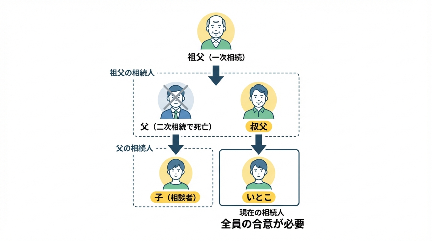 数次相続によって相続人がどのように増えていくかを示した家系図。祖父の相続が未了のまま父が亡くなると、叔父やいとこまで相続人になることを図解している。