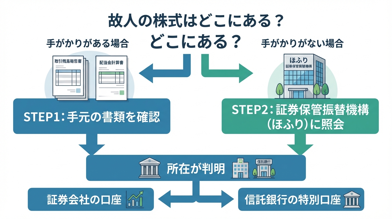 相続した株式の調査方法のステップを示す図解。手元の書類を確認する方法と、証券保管振替機構(ほふり)に照会する方法があることを示している。