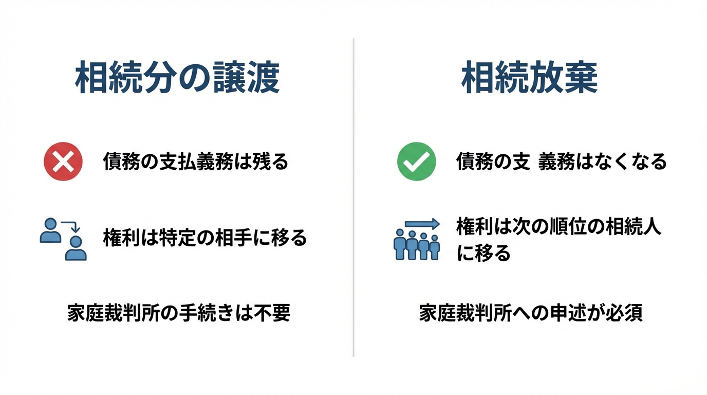 相続分の譲渡と相続放棄の違いを比較する図解。債務の扱い、権利の承継先、家庭裁判所の関与という3つの観点から、それぞれの制度の特徴を分かりやすく解説している。