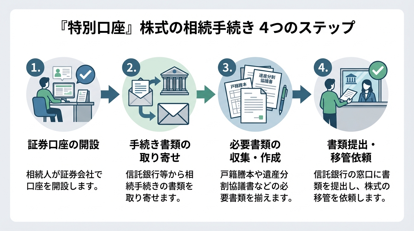 特別口座の株式を相続人の口座へ移管するための4つのステップを図解。証券口座の開設、書類の取り寄せ、必要書類の収集、書類提出という流れを示している。
