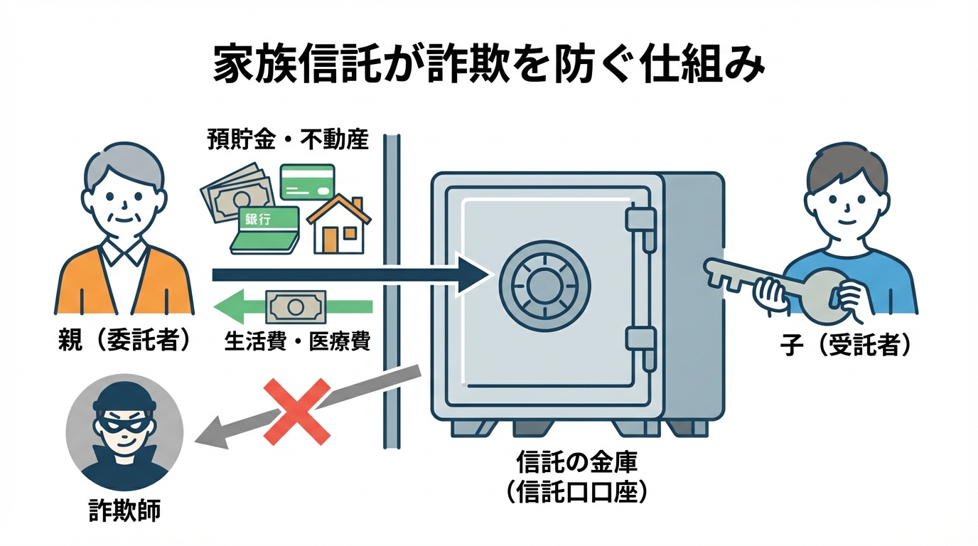 家族信託の仕組みを図解したインフォグラフィック。親の財産を子が管理する金庫に移すことで、詐欺師から財産を守る様子が描かれている。
