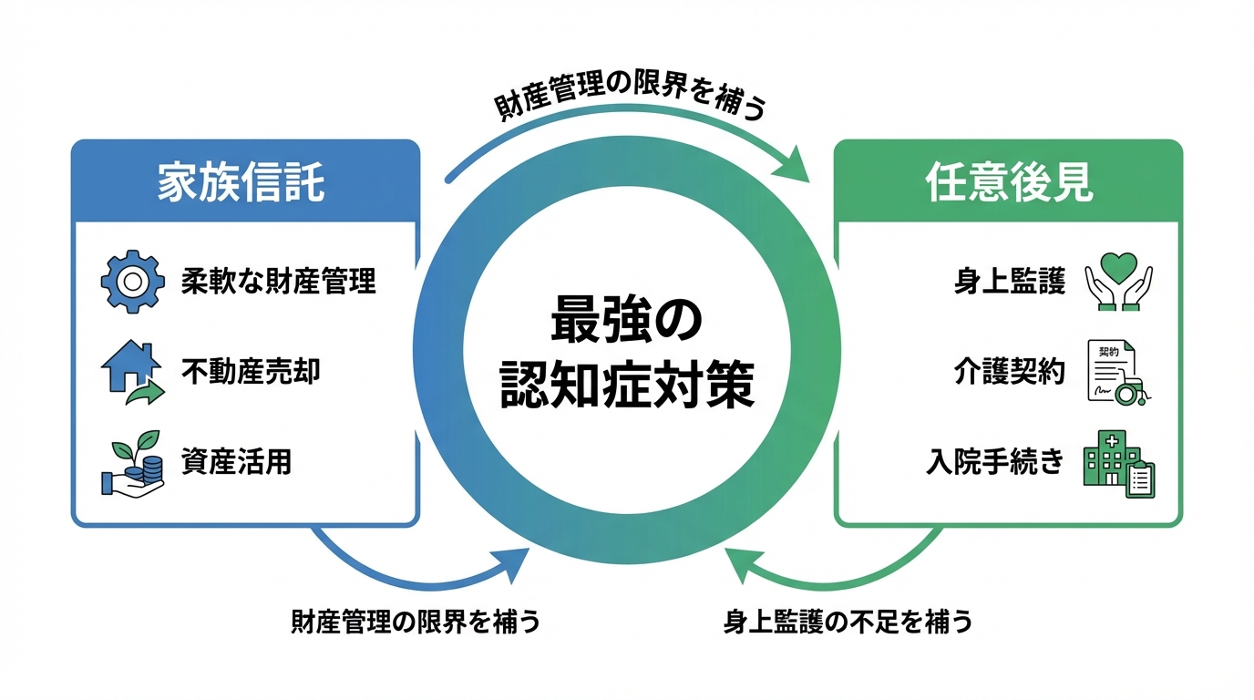家族信託と任意後見の併用によるメリットの図解。財産管理は家族信託、身上監護は任意後見が担い、互いの弱点を補完しあう最強の対策であることを示している。