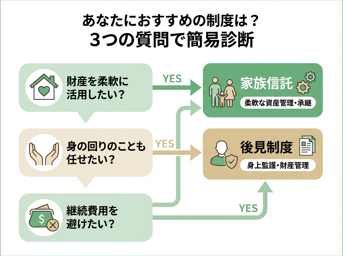 3つの質問に答えるだけで自分に合った制度がわかる簡易診断フローチャート。