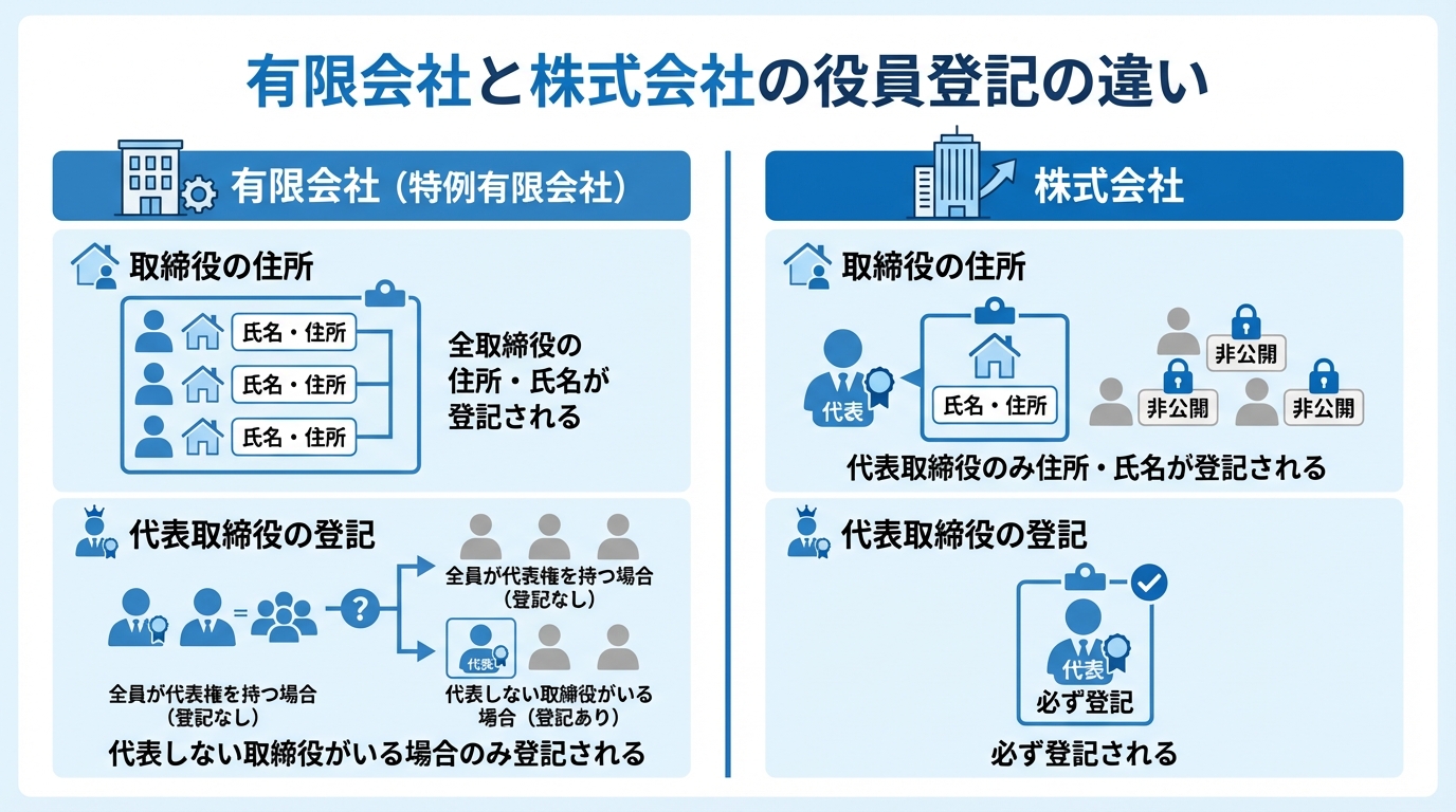 有限会社と株式会社における役員登記の主な違いを比較した図解。取締役の住所記載の有無と、代表取締役の登記条件の違いについて説明している。