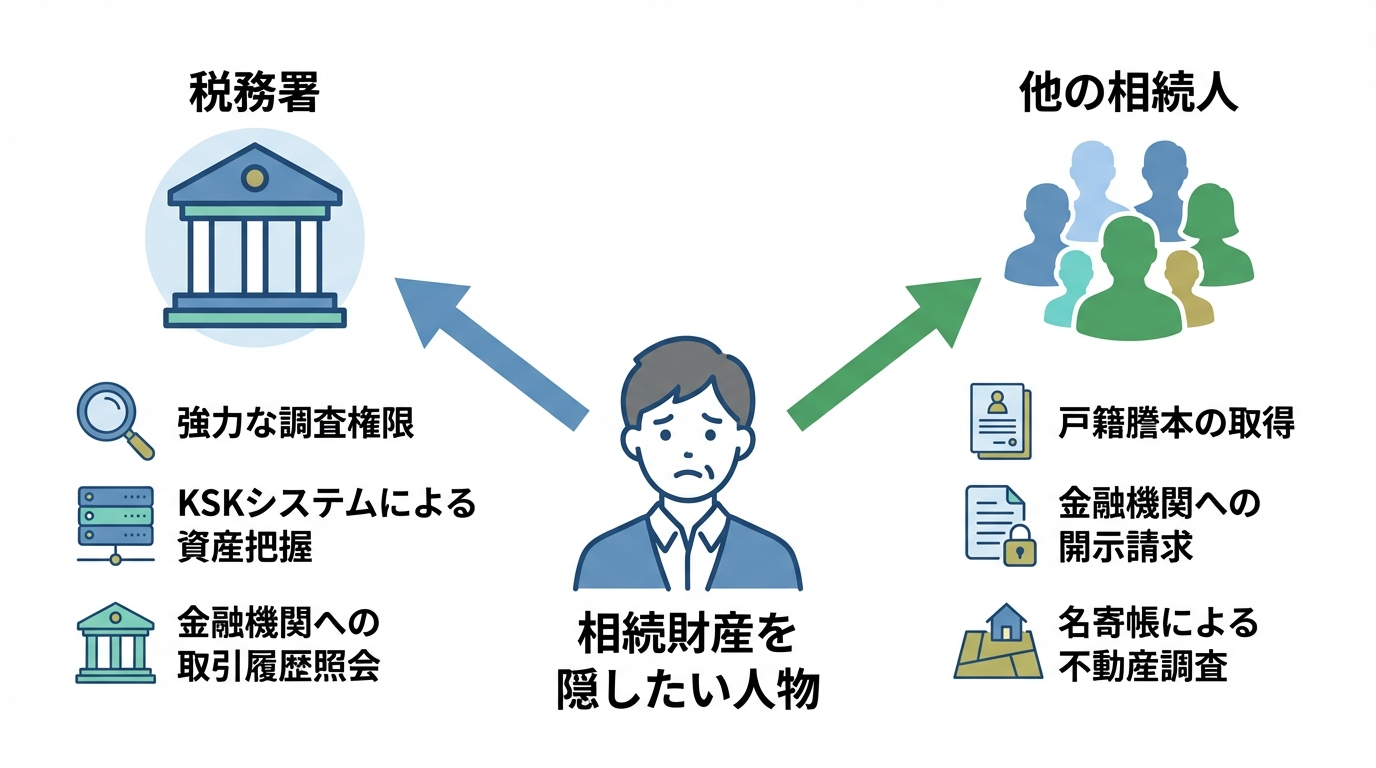 相続財産が「税務署」と「他の相続人」という2つのルートから発覚する仕組みを図解したインフォグラフィック。税務署の調査権限と相続人の財産調査権が示されている。