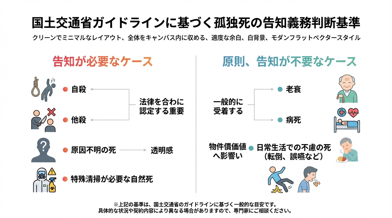 国土交通省のガイドラインに基づく孤独死の告知義務の判断基準を示した図解。「告知が必要なケース」と「原則、告知が不要なケース」を比較している。