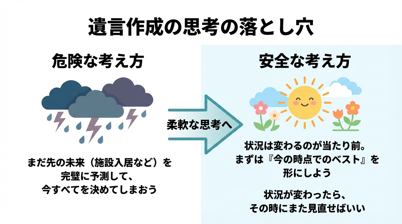 遺言作成における危険な考え方と安全な考え方を比較する図解。未来を固定せず、現状のベストを考え、状況変化に応じて見直す重要性を示している。