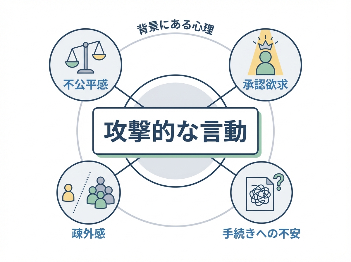 クレーマー気質の相続人が抱える心理的な背景を図解したインフォグラフィック。「不公平感」「承認欲求」「手続きへの不安」などが攻撃的な言動の原因となっていることを示している。