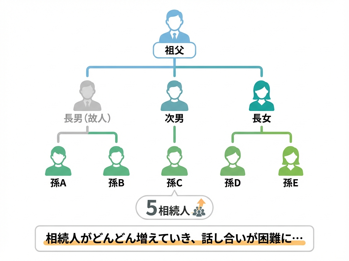 数次相続によって相続人がネズミ算式に増えていく仕組みを表した家系図。祖父から始まり、子、孫の代へと相続が繰り返されることで関係者が増え、手続きが複雑化する様子を示している。
