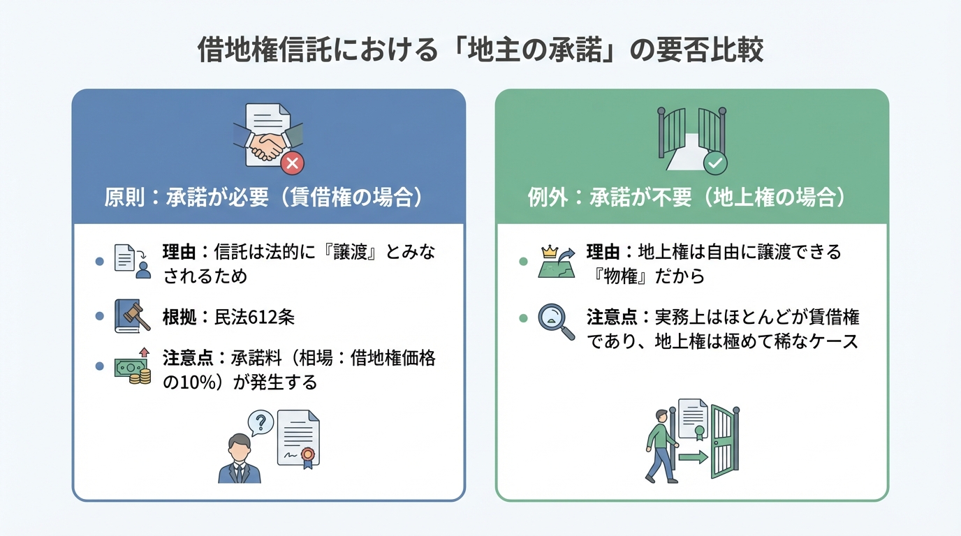 借地権信託における地主の承諾の要否を比較した図解。賃借権は原則承諾が必要で承諾料が発生するが、例外的に地上権の場合は承諾不要であることを示している。