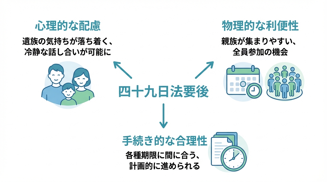 相続の話し合いを四十九日法要後に行う３つのメリット（心理的配慮・物理的利便性・手続き的合理性）を解説した図解。