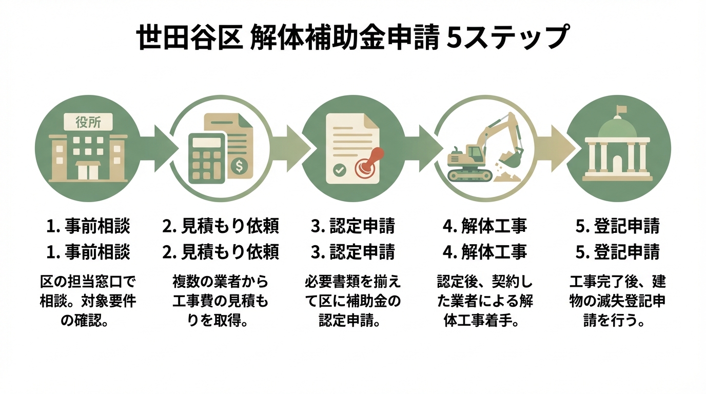 世田谷区の空き家解体補助金申請から登記までの5ステップを示したフローチャート。事前相談、見積もり、認定申請、解体工事、滅失登記の流れが図解されている。