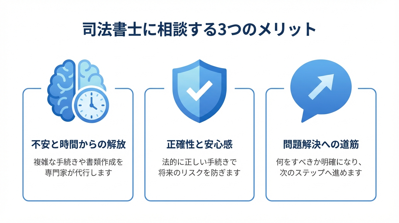 司法書士に相談する3つのメリットを示した図解。1.不安と時間からの解放、2.正確性と安心感、3.問題解決への道筋が挙げられている。