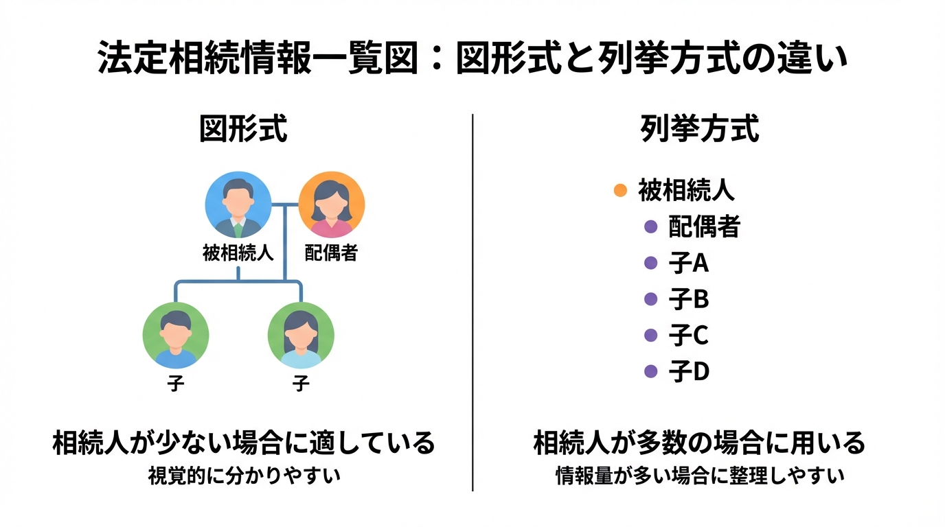 法定相続情報一覧図の図形式と列挙方式の違いを比較する図。相続人が少ない場合は図形式、多い場合は列挙方式が適していることを示している。