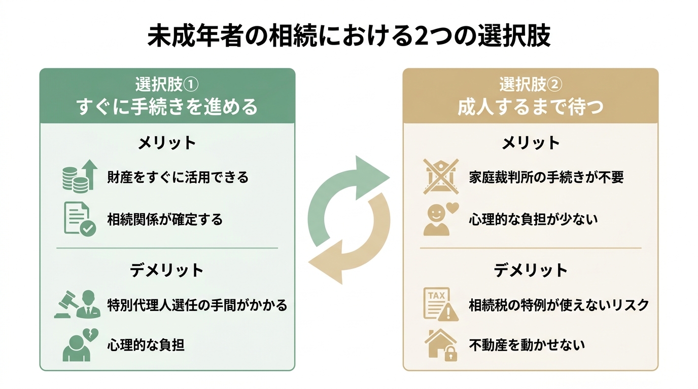 未成年者の相続手続きにおける「すぐに進める」場合と「成人まで待つ」場合のメリット・デメリットを比較した図解。