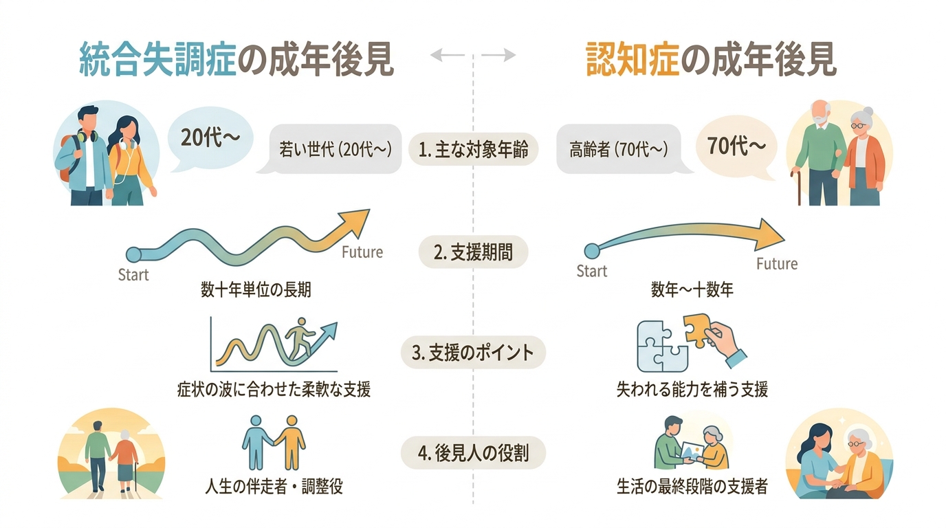 統合失調症と認知症における成年後見の違いを比較した図解。対象年齢、支援期間、支援のポイント、後見人の役割の4項目でそれぞれの特徴をアイコンと共に示している。