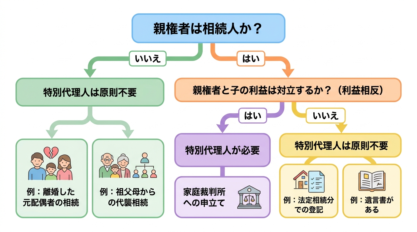 未成年者の相続で特別代理人が必要か不要かを判断するためのフローチャート。親権者が相続人か、利益相反があるかなどの質問に答えていくことで、必要な手続きがわかるようになっている。
