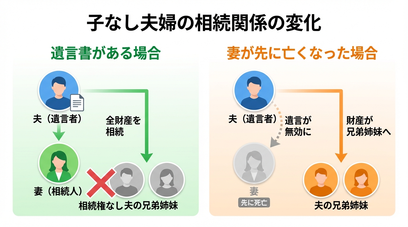 子なし夫婦の相続で、配偶者が先に亡くなった場合に遺言が無効になり、財産が兄弟姉妹に渡ってしまうことを示す図解。