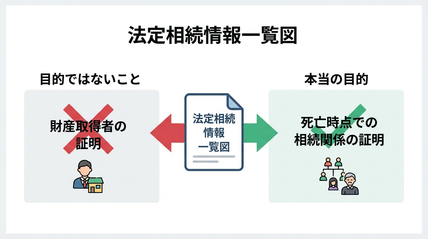 法定相続情報一覧図の目的を解説した図。財産取得者の証明ではなく、死亡時点での相続関係を証明するものであることを示している。
