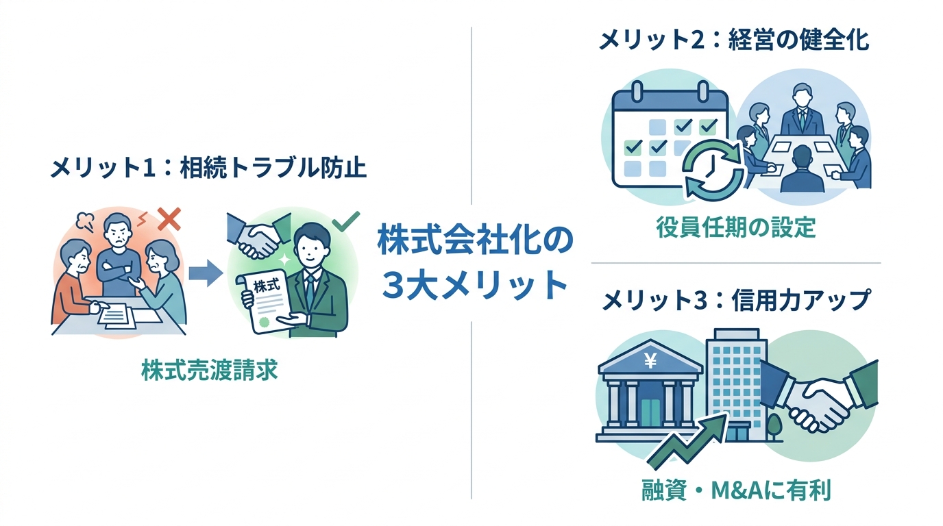 有限会社から株式会社化する3つのメリットを示した図解。相続トラブル防止、経営の健全化、対外信用力アップの3点がアイコンと共に分かりやすく説明されている。