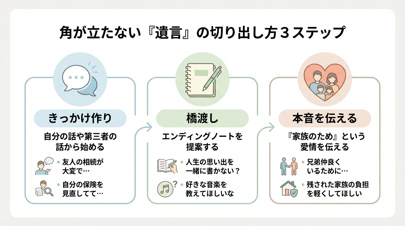 親に遺言を切り出すための3ステップ図解。ステップ1はきっかけ作り、ステップ2はエンディングノートの提案、ステップ3は家族のためと伝えること。