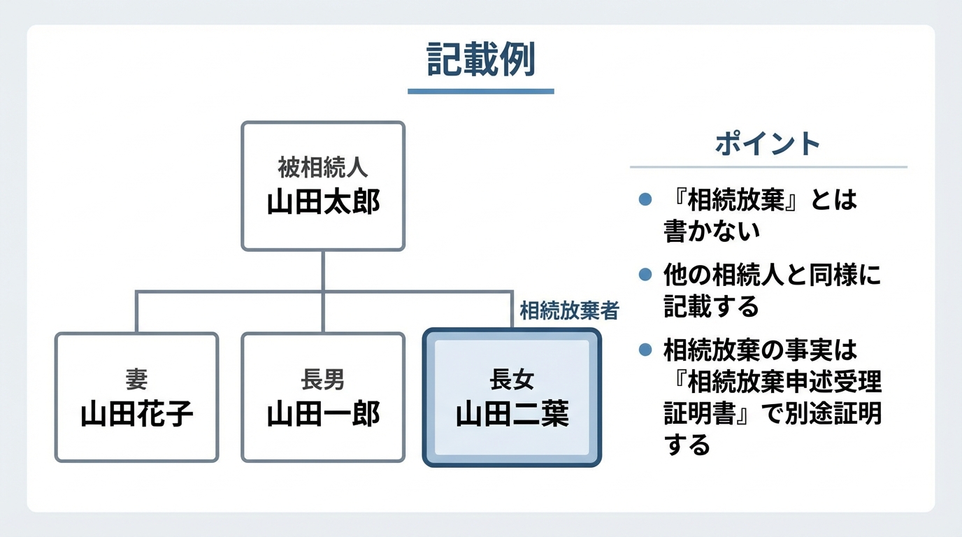 相続放棄した人がいる場合の法定相続情報一覧図の記載例。相続放棄者も他の相続人と同様に記載し、「相続放棄」とは書かないことを示している。