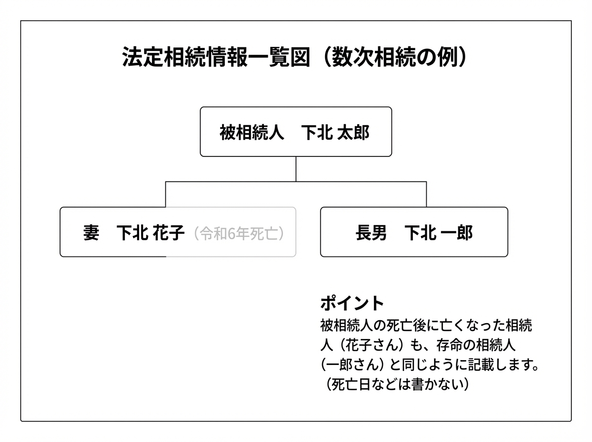 数次相続における法定相続情報一覧図の記載例。被相続人の死亡後に亡くなった妻も、存命の長男と同様に相続人として記載されている。