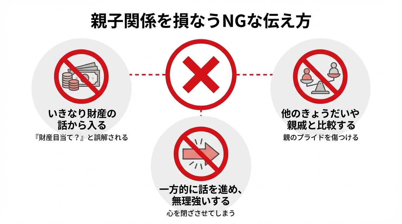 親に遺言の話をする際のNG例の図解。財産の話から入る、他人と比較する、無理強いする、という3つのやってはいけないこと。