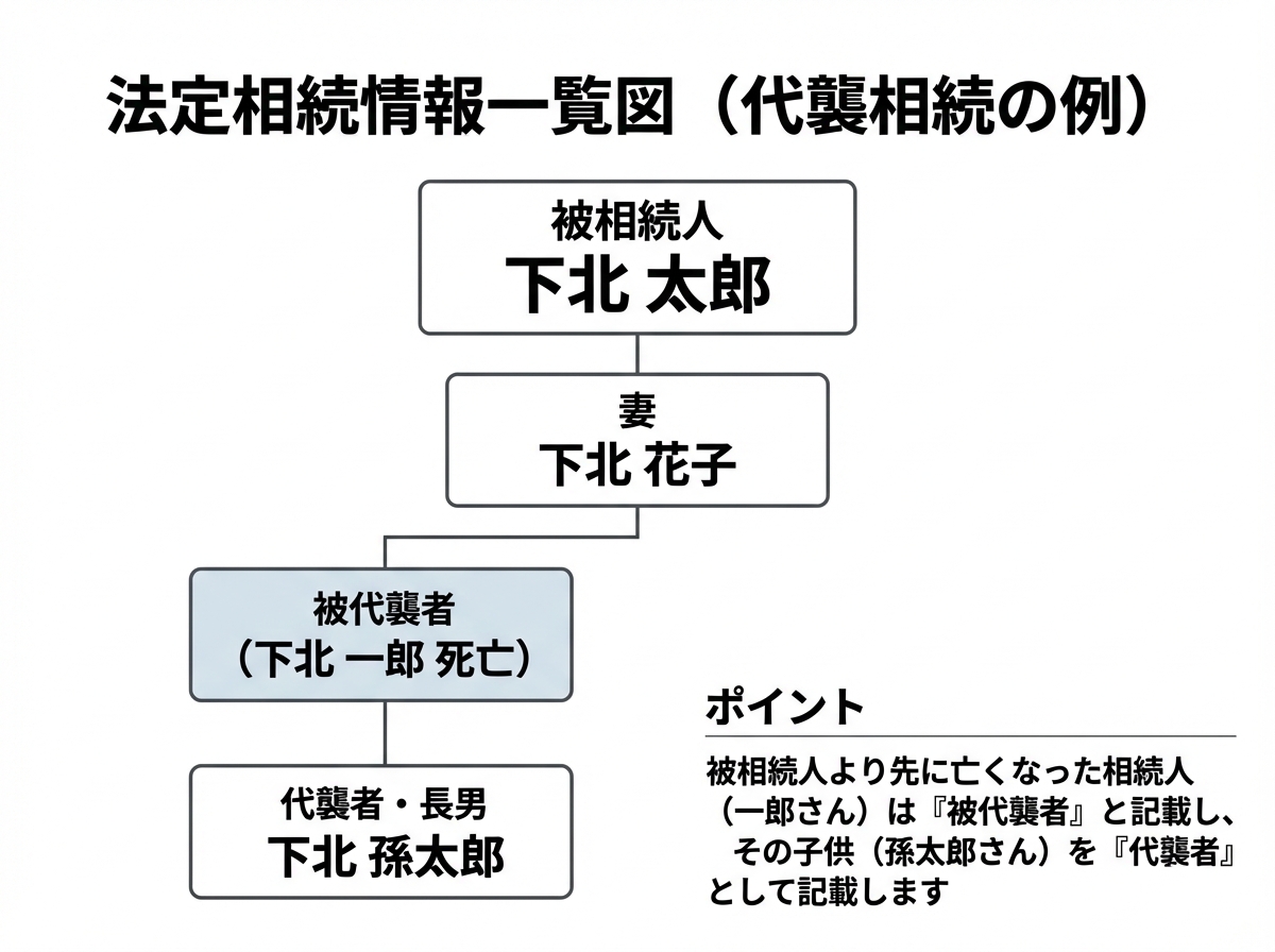代襲相続における法定相続情報一覧図の記載例。被相続人より先に亡くなった長男は「被代襲者」と記載され、その子供である孫が「代襲者」として記載されている。