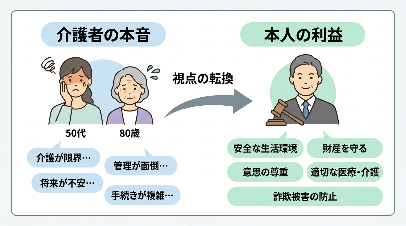 成年後見の理由書作成における「介護者の本音」を「本人の利益」へ視点を転換する重要性を解説した図解。