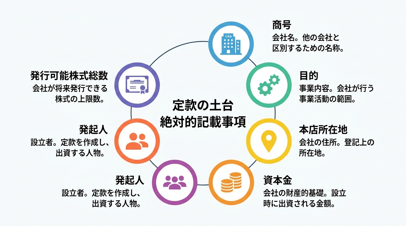 会社の定款に必ず記載が必要な「絶対的記載事項」6項目（商号、目的、本店所在地、資本金、発起人、発行可能株式総数）をアイコン付きで解説した図解。