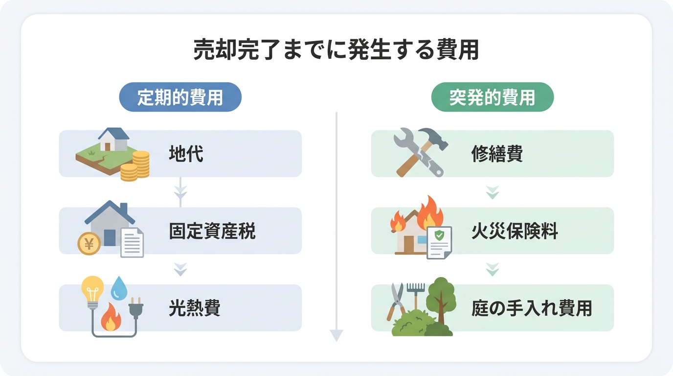 相続した借地権付き建物を売却するまでに発生する管理費用の内訳を図解したインフォグラフィック。定期的費用と突発的費用に分けて解説。