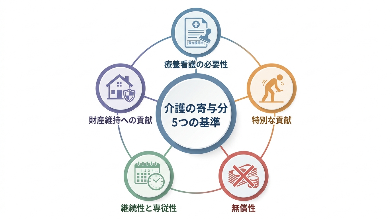 介護の寄与分が調停で認められるための5つの厳しい基準を示した図解。療養看護の必要性、特別な貢献、無償性、継続性と専従性、財産維持への貢献の5項目がアイコンと共に解説されている。