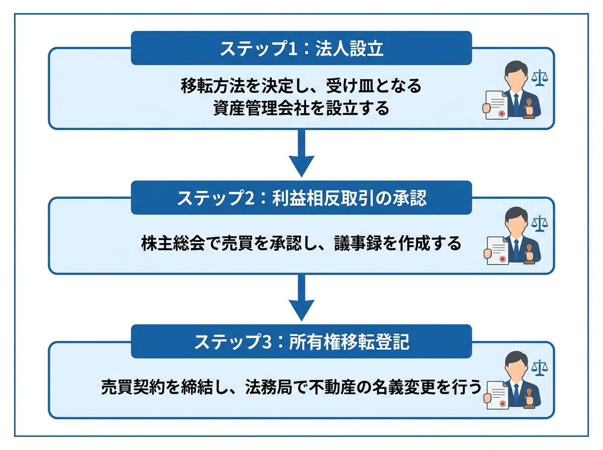 賃貸物件を法人へ所有権移転する手続きの3ステップ。法人設立、利益相反取引の承認、所有権移転登記の流れを示したフローチャート。