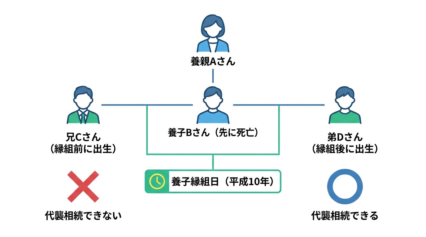 養子の子の代襲相続の仕組みを図解。養子縁組前に生まれた兄は代襲相続できず、縁組後に生まれた弟は代襲相続できるという関係性を示している。