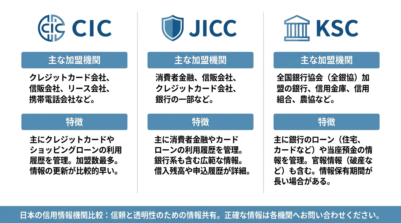 日本の信用情報機関であるCIC、JICC、KSCの3つの特徴を比較した図解。それぞれの加盟機関や情報の種類について解説している。