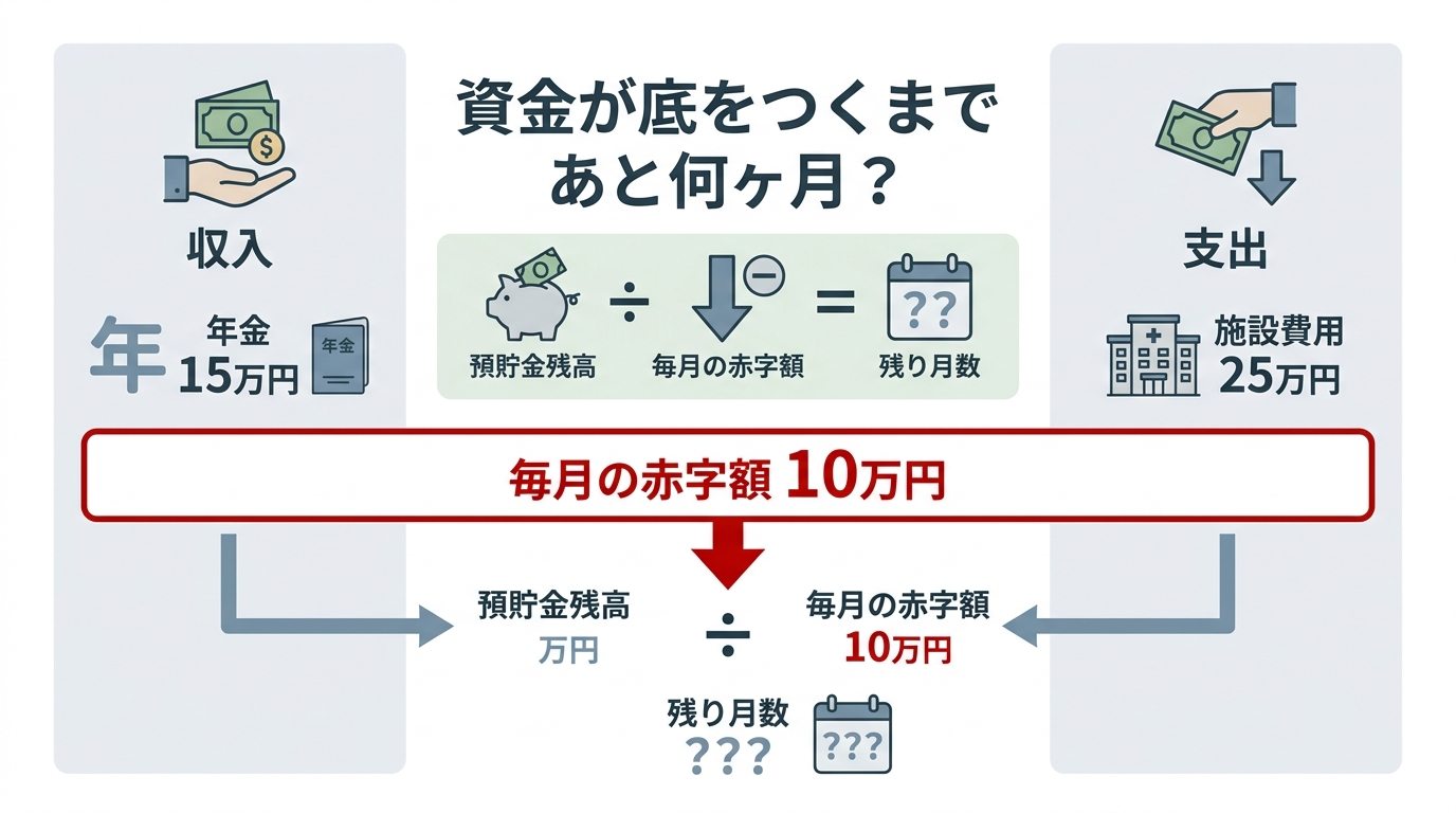 成年後見における財産状況の計算方法を示した図解。預貯金残高を毎月の赤字額で割ることで、資金が尽きるまでの残り月数がわかることを示している。