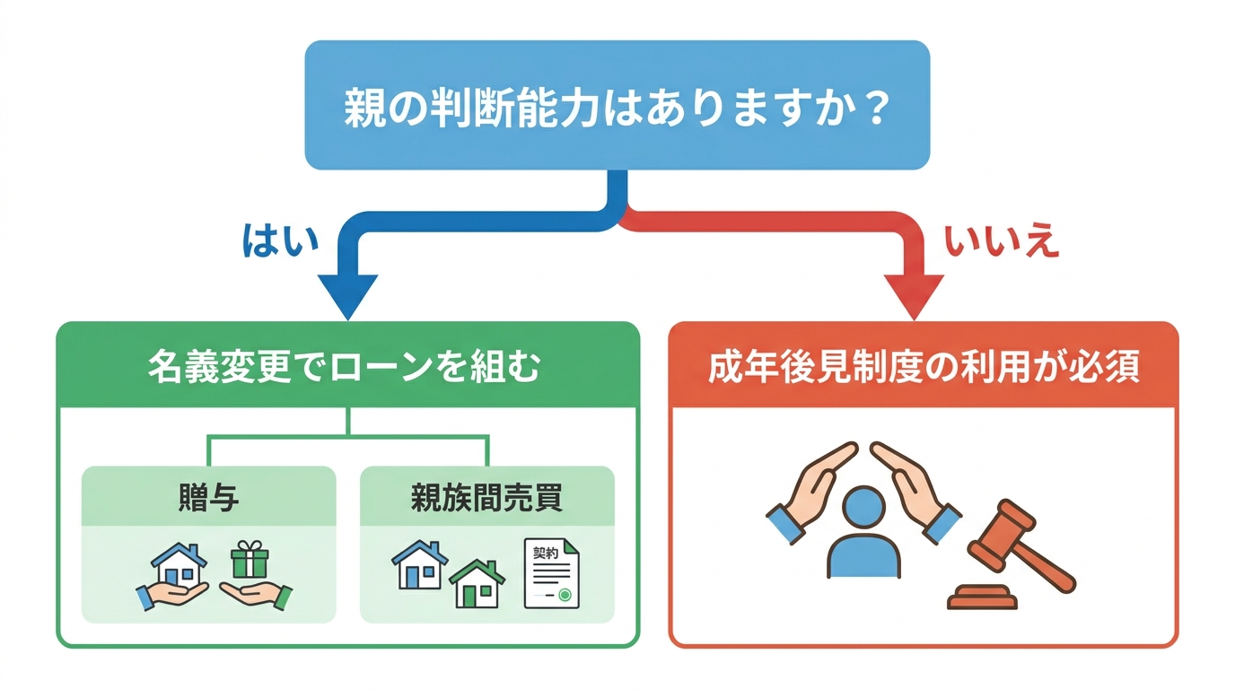 親の家のリフォームローン問題を解決するためのフローチャート。親の判断能力の有無によって、「名義変更」か「成年後見制度」か、とるべき道筋が分岐することを示している。