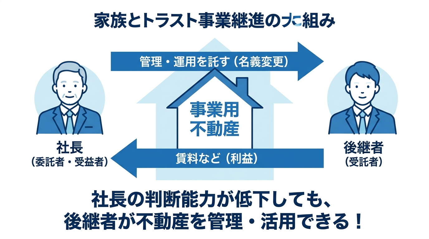 家族信託の仕組みを図解したもの。社長が委託者兼受益者、後継者が受託者となり、不動産の管理権限を移転する流れを示している。