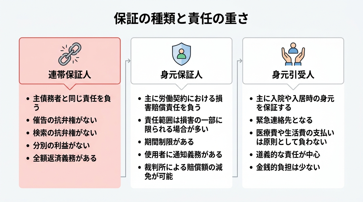 連帯保証人・身元保証人・身元引受人の責任範囲の違いを比較する図解