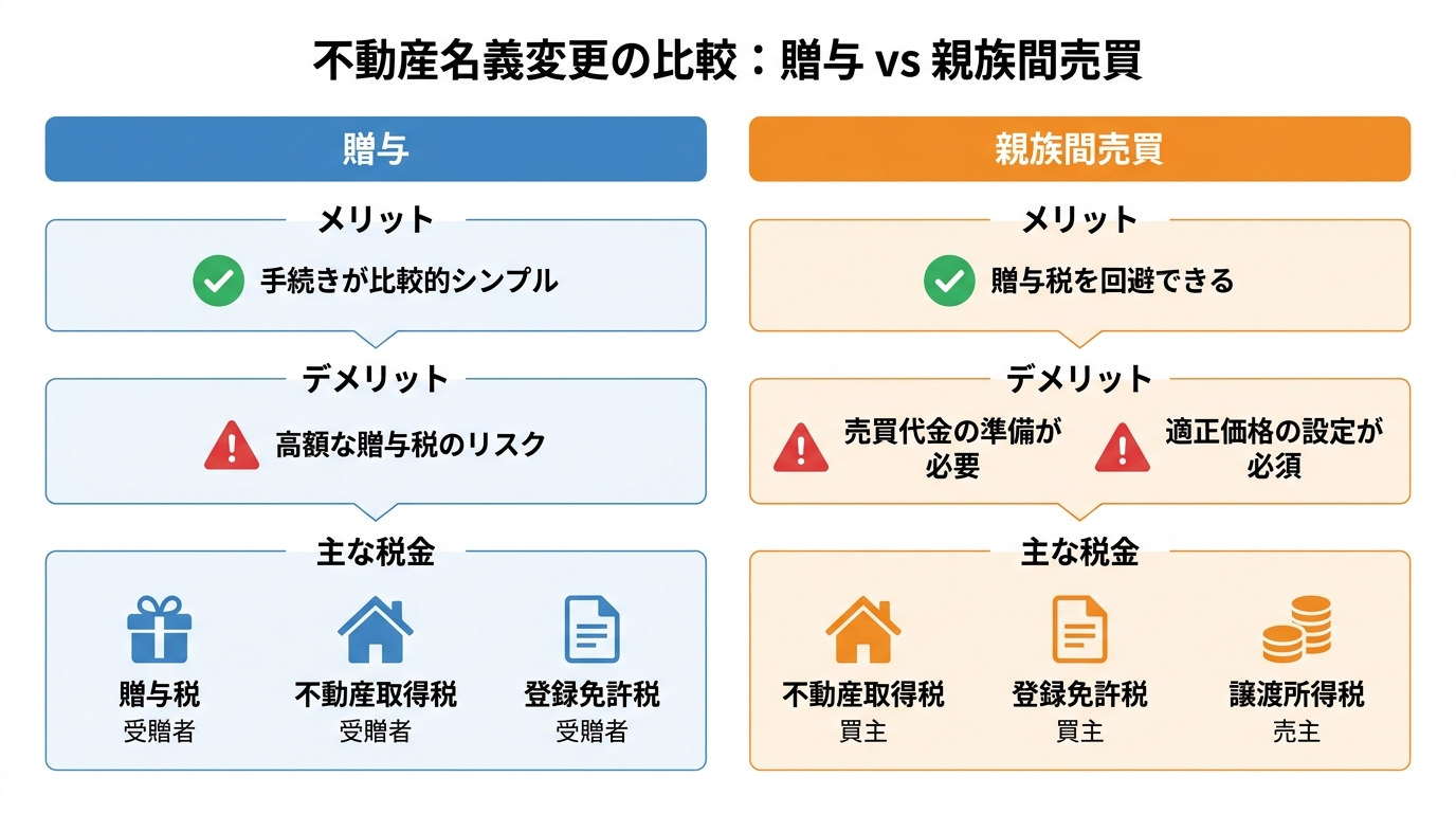 不動産名義変更における「贈与」と「親族間売買」の比較表。メリット、デメリット、関連する税金の違いがまとめられている。