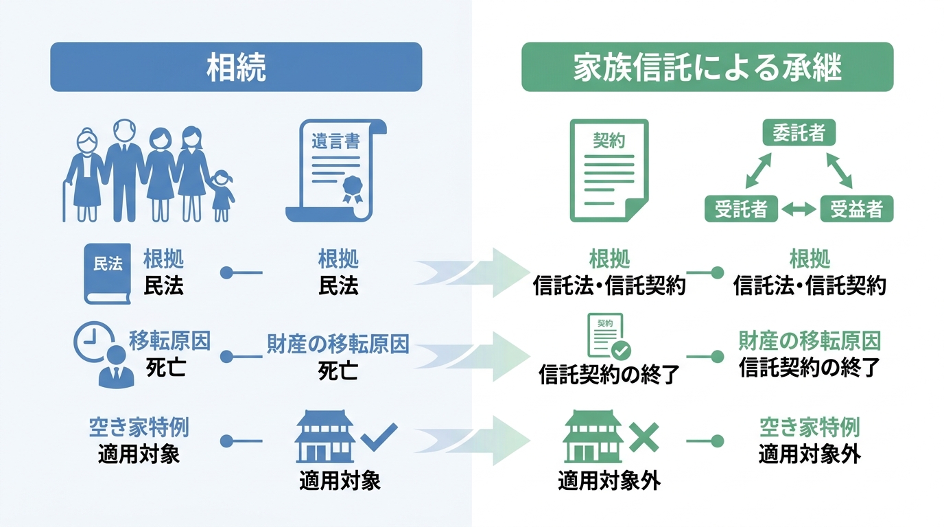 相続と家族信託による財産承継の違いを比較した図解。相続は民法に基づき空き家特例の対象となるが、家族信託は信託契約に基づき対象外となることを示している。